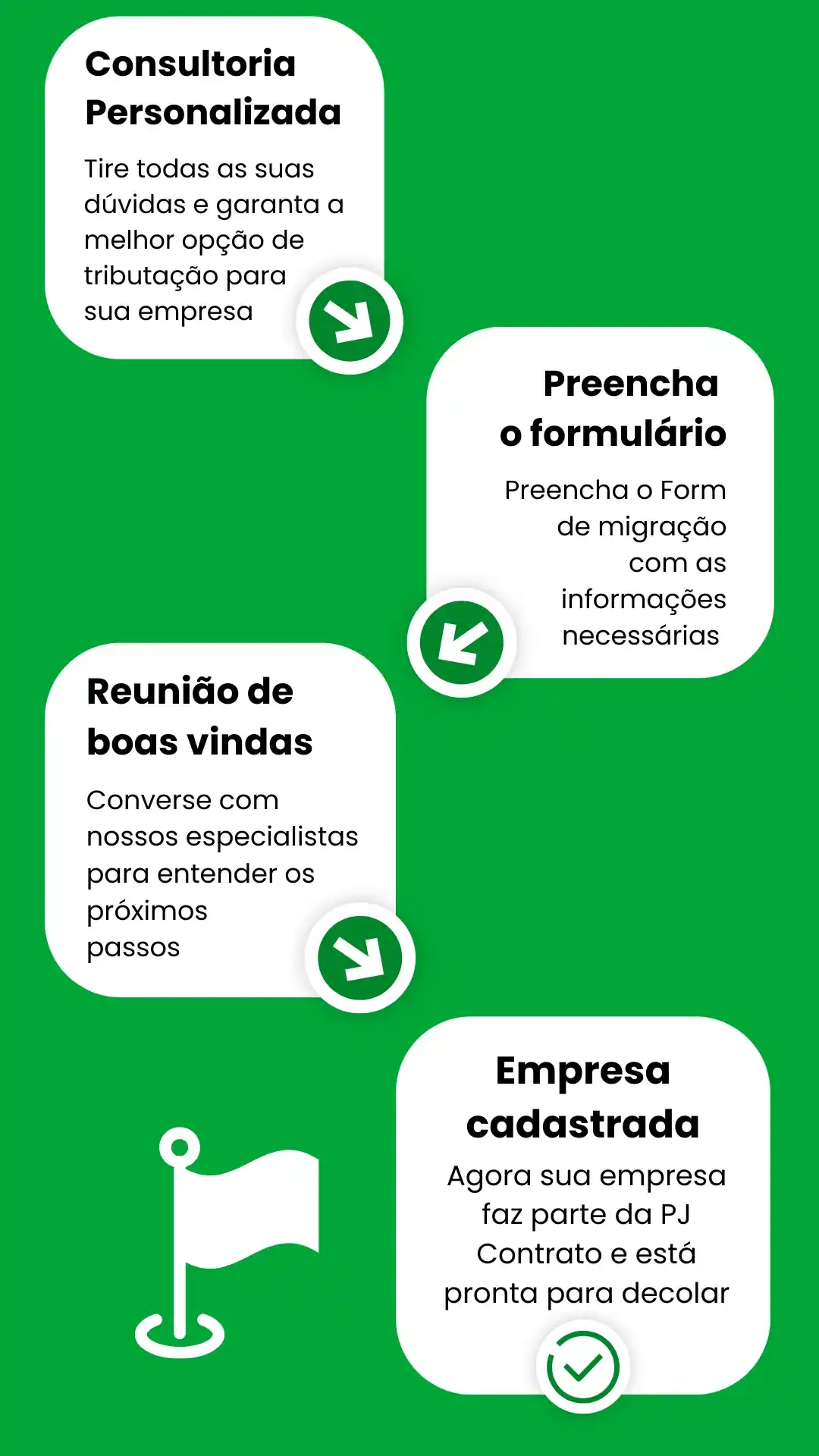 Etapas para abrir empresa PJ com acompanhamento contábil